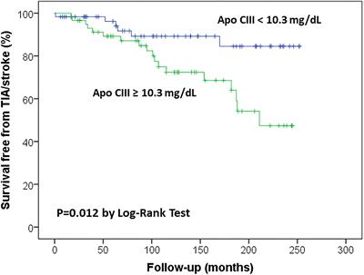 High Plasma Concentration of <mark class="highlighted">Apolipoprotein C-III</mark> Confers an Increased Risk of Cerebral Ischemic Events on Cardiovascular Patients Anticoagulated With Warfarin
